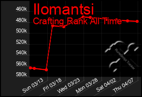 Total Graph of Ilomantsi