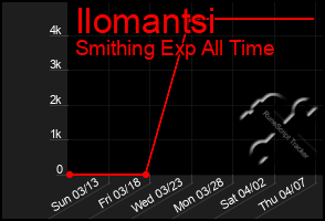 Total Graph of Ilomantsi