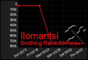 Total Graph of Ilomantsi