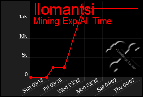 Total Graph of Ilomantsi