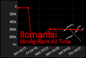 Total Graph of Ilomantsi