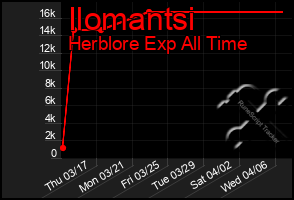 Total Graph of Ilomantsi