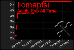 Total Graph of Ilomantsi