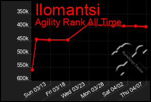 Total Graph of Ilomantsi