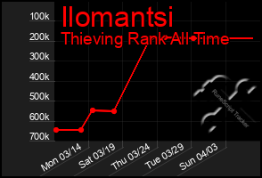 Total Graph of Ilomantsi