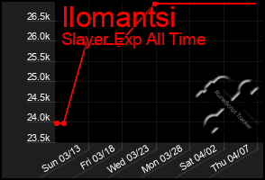 Total Graph of Ilomantsi