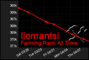 Total Graph of Ilomantsi