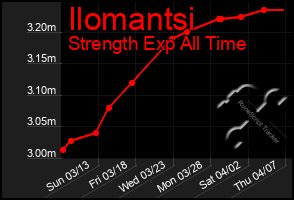 Total Graph of Ilomantsi