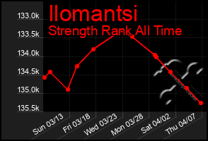 Total Graph of Ilomantsi