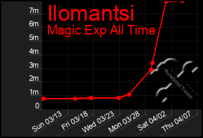 Total Graph of Ilomantsi