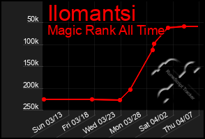 Total Graph of Ilomantsi