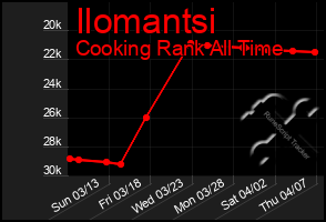 Total Graph of Ilomantsi