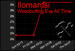 Total Graph of Ilomantsi