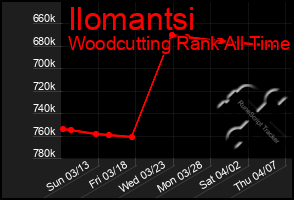 Total Graph of Ilomantsi