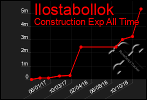 Total Graph of Ilostabollok