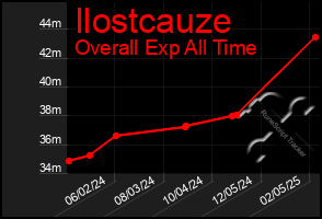 Total Graph of Ilostcauze