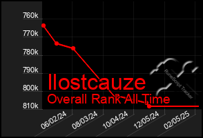 Total Graph of Ilostcauze