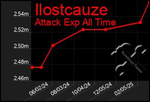 Total Graph of Ilostcauze