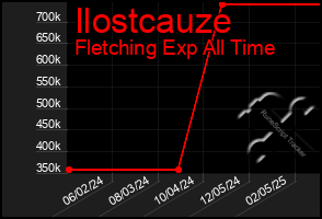 Total Graph of Ilostcauze