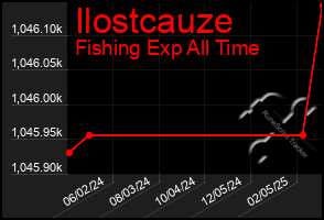 Total Graph of Ilostcauze