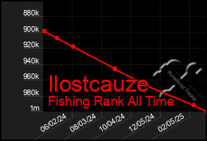 Total Graph of Ilostcauze