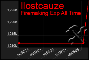 Total Graph of Ilostcauze