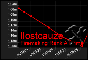 Total Graph of Ilostcauze