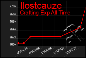 Total Graph of Ilostcauze