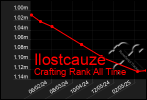 Total Graph of Ilostcauze