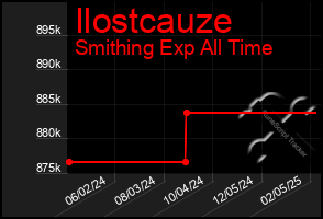 Total Graph of Ilostcauze