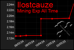 Total Graph of Ilostcauze