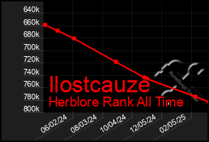 Total Graph of Ilostcauze