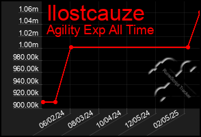 Total Graph of Ilostcauze