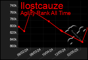 Total Graph of Ilostcauze