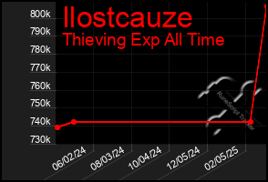 Total Graph of Ilostcauze