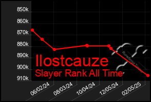 Total Graph of Ilostcauze