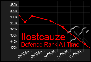 Total Graph of Ilostcauze