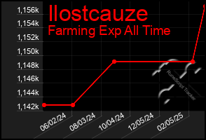 Total Graph of Ilostcauze