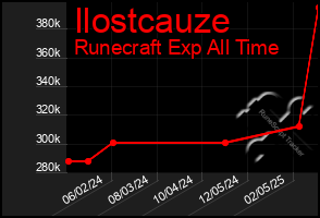 Total Graph of Ilostcauze