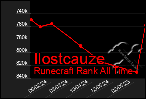 Total Graph of Ilostcauze