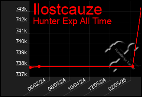 Total Graph of Ilostcauze