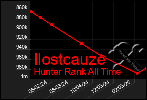 Total Graph of Ilostcauze