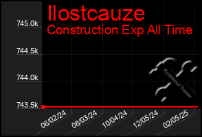 Total Graph of Ilostcauze