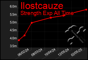 Total Graph of Ilostcauze