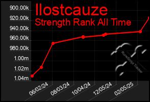 Total Graph of Ilostcauze