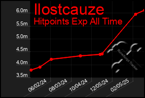 Total Graph of Ilostcauze