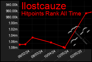 Total Graph of Ilostcauze