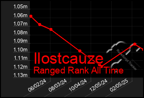 Total Graph of Ilostcauze