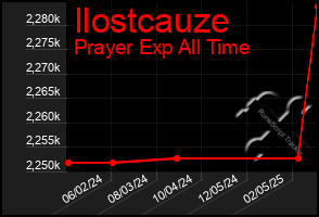 Total Graph of Ilostcauze