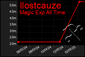 Total Graph of Ilostcauze